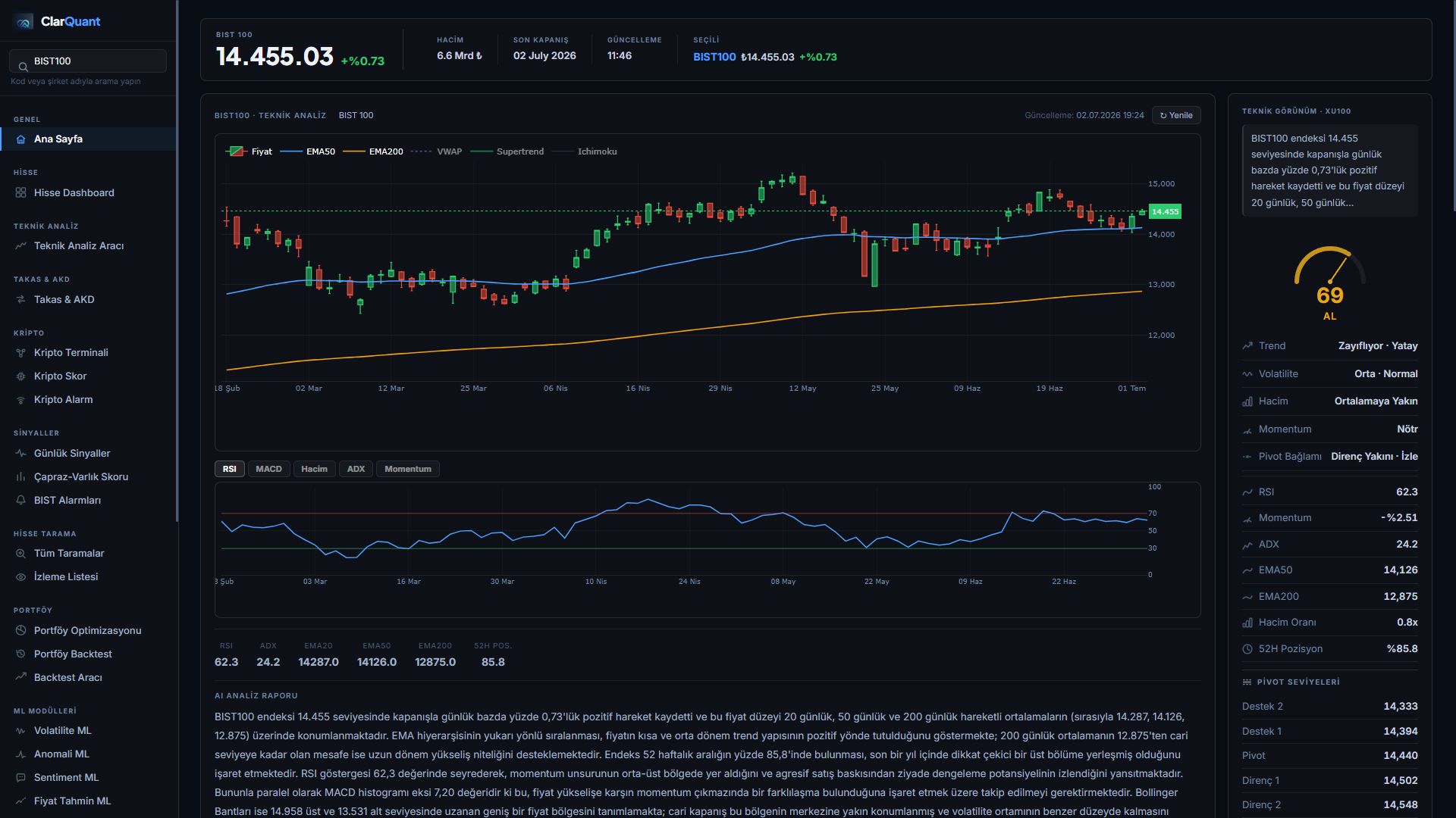 ClarQuant ana sayfa — BIST100 konsolide skor ekranı
